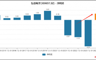 弘信电子向实控人定增募资背后：输血上市公司还是趁困境反转加强控制权？