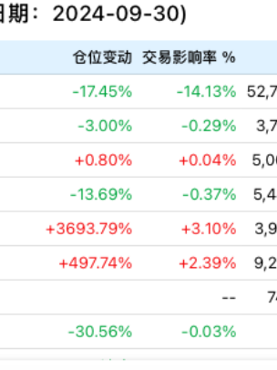 段永平、李录，190亿美元最新持仓！