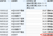 本周银华A500ETF（159351）资金净流入6.69亿元，同类倒数第一！本月银华A500ETF净申购10.2亿元同类倒数第一