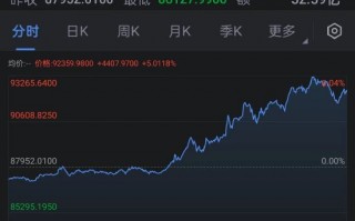 比特币重拾升势 首次突破9.3万美元大关