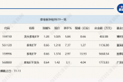 行业ETF风向标丨行情景气度回暖，龙头家电ETF半日涨幅达1.28%