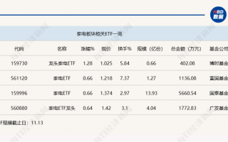 行业ETF风向标丨行情景气度回暖，龙头家电ETF半日涨幅达1.28%