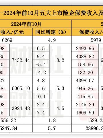 A股五大上市险企前10月保费出炉：人身险单月增速放缓 财险景气度延续