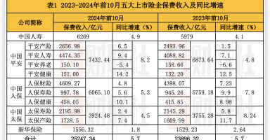 A股五大上市险企前10月保费出炉：人身险单月增速放缓 财险景气度延续