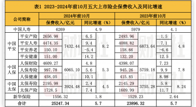 A股五大上市险企前10月保费出炉：人身险单月增速放缓 财险景气度延续