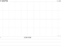 百胜中国11月13日斥资469.48万港元回购1.27万股