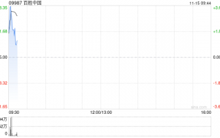 百胜中国11月13日斥资469.48万港元回购1.27万股