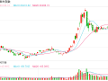 快讯：恒指高开0.35% 科指涨0.09%网易绩后高开逾9%