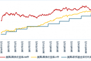 广发现丨大选收官，再次降息，如何影响美债利率？