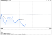 午评：创指半日跌1.49% AI概念股早盘强势