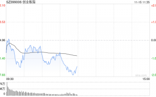 午评：创指半日跌1.49% AI概念股早盘强势