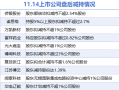 11月14日上市公司减持汇总：闻泰科技等10股拟减持（表）