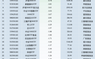 最不受欢迎ETF：11月13日华夏科创50ETF遭净赎回25.73亿元，华泰柏瑞沪深300ETF遭净赎回18.12亿元（名单）