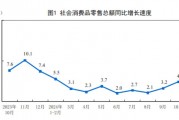 主要经济指标回升明显！10月社零总额增长4.8%，规模以上工业增加值增长5.3%，1-10月固投增长3.4%