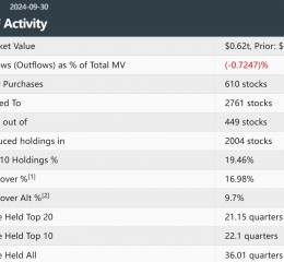 高盛Q3大幅减持英伟达、微软持有比特币ETF已超7亿美元