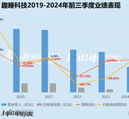 趣睡科技再遭减持：营收净利润双下滑、生产靠代工销售靠小米、股权激励计划第一年考核就难以达到