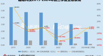 趣睡科技再遭减持：营收净利润双下滑、生产靠代工销售靠小米、股权激励计划第一年考核就难以达到