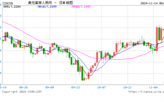 美元走强非美货币承压 人民币中间价创14个月新低