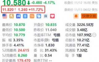 Rivian盘前涨超11.7% 大众注资金额增至58亿美元