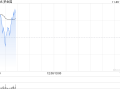 梦金园首挂上市 早盘高开4.17%