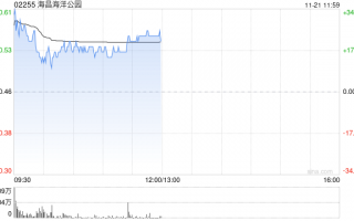 海昌海洋公园复牌大涨超16% 潜在引入战略投资者